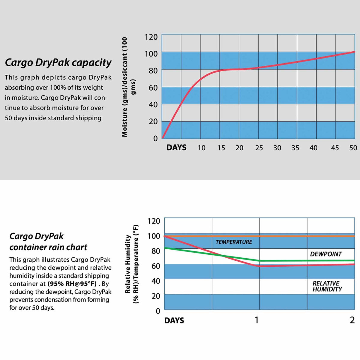 Cargo Dry® – Desiccare, Inc.